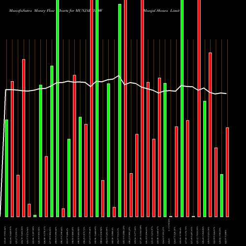 Money Flow charts share MUNJALSHOW Munjal Showa Limited NSE Stock exchange 