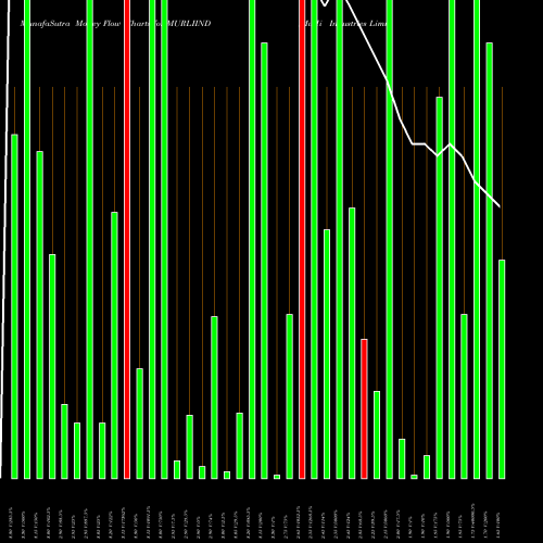 Money Flow charts share MURLIIND Murli Industries Limited NSE Stock exchange 