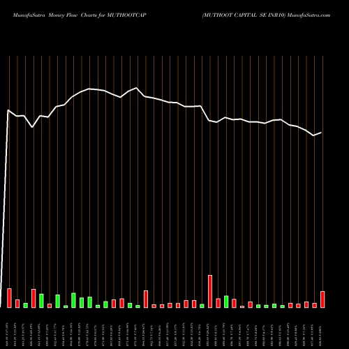 Money Flow charts share MUTHOOTCAP MUTHOOT CAPITAL SE INR10 NSE Stock exchange 