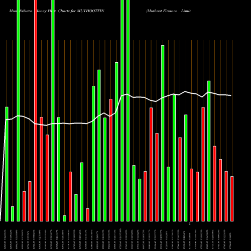 Money Flow charts share MUTHOOTFIN Muthoot Finance Limited NSE Stock exchange 
