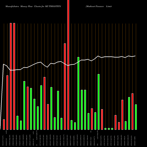 Money Flow charts share MUTHOOTFIN Muthoot Finance Limited NSE Stock exchange 