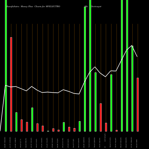 Money Flow charts share MVELECTRO Mv Electrosystems Limited NSE Stock exchange 