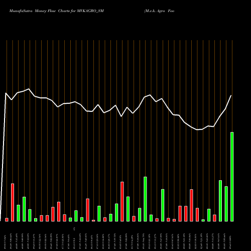 Money Flow charts share MVKAGRO_SM M.v.k. Agro Food Prod Ltd NSE Stock exchange 