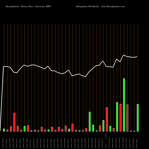 Money Flow charts share MWL Mangalam Worldwide Ltd NSE Stock exchange 