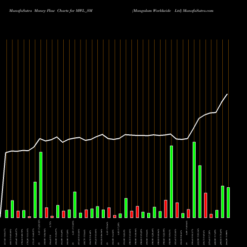 Money Flow charts share MWL_SM Mangalam Worldwide Ltd NSE Stock exchange 