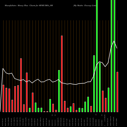 Money Flow charts share MYMUDRA_SM My Mudra Fincorp Limited NSE Stock exchange 