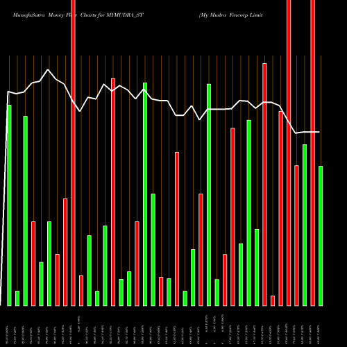 Money Flow charts share MYMUDRA_ST My Mudra Fincorp Limited NSE Stock exchange 