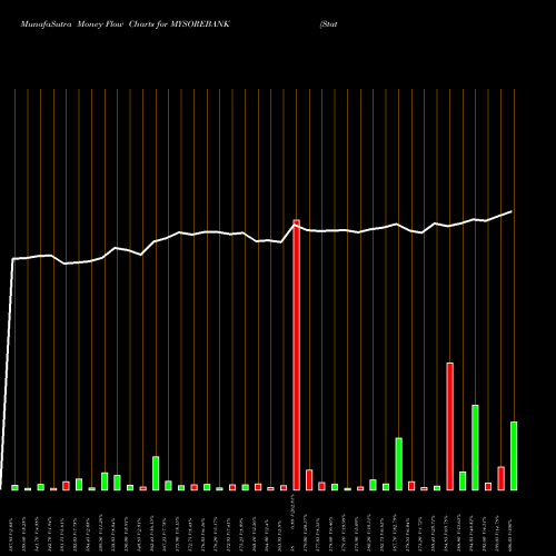 Money Flow charts share MYSOREBANK State Bank Of Mysore NSE Stock exchange 