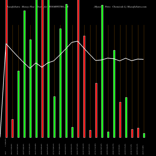 Money Flow charts share MYSORPETRO_BE Mysore Petro Chemicals L NSE Stock exchange 
