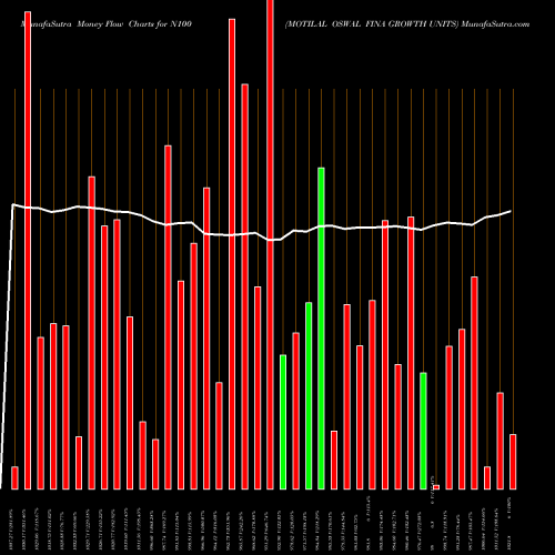 Money Flow charts share N100 MOTILAL OSWAL FINA GROWTH UNITS NSE Stock exchange 