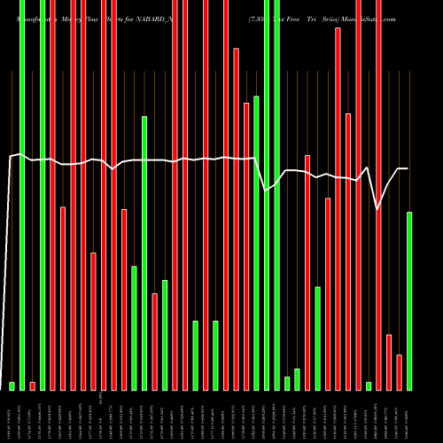 Money Flow charts share NABARD_N1 7.35% Tax Free Tri Sriia NSE Stock exchange 