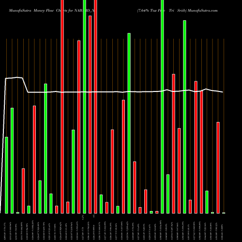 Money Flow charts share NABARD_N2 7.64% Tax Free Tri Sriib NSE Stock exchange 