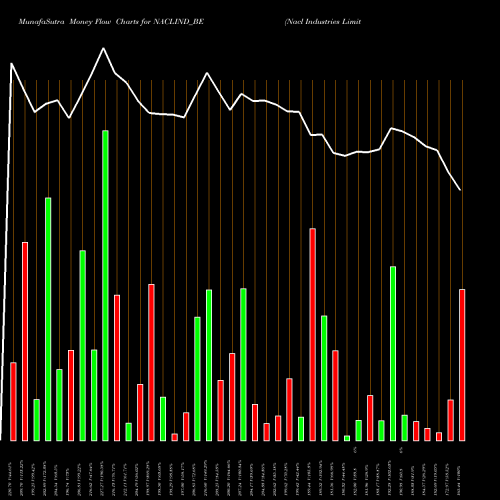 Money Flow charts share NACLIND_BE Nacl Industries Limited NSE Stock exchange 