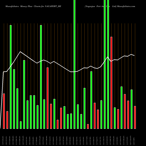 Money Flow charts share NAGAFERT_BE Nagarjun Fert And Che Ltd NSE Stock exchange 