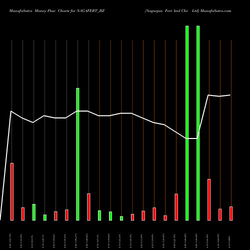 Money Flow charts share NAGAFERT_BZ Nagarjun Fert And Che Ltd NSE Stock exchange 