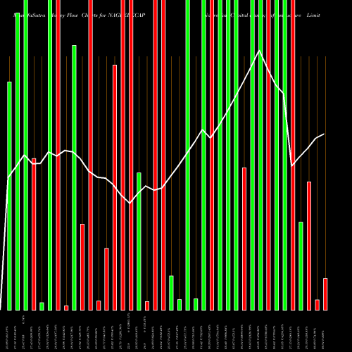 Money Flow charts share NAGREEKCAP Nagreeka Capital & Infrastructure Limited NSE Stock exchange 