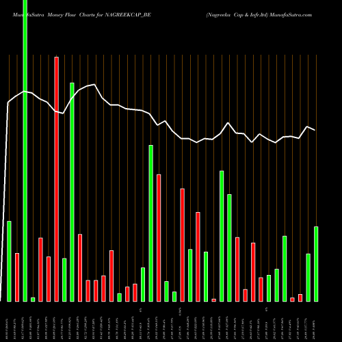 Money Flow charts share NAGREEKCAP_BE Nagreeka Cap & Infr.ltd NSE Stock exchange 