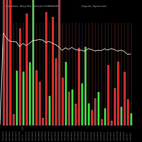 Money Flow charts share NAGREEKEXP Nagreeka Exports Limited NSE Stock exchange 