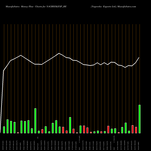 Money Flow charts share NAGREEKEXP_BE Nagreeka Exports Ltd. NSE Stock exchange 