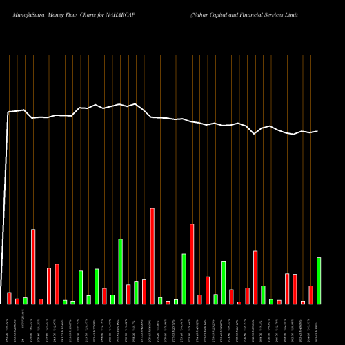 Money Flow charts share NAHARCAP Nahar Capital And Financial Services Limited NSE Stock exchange 