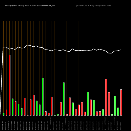 Money Flow charts share NAHARCAP_BE Nahar Cap & Fin. NSE Stock exchange 