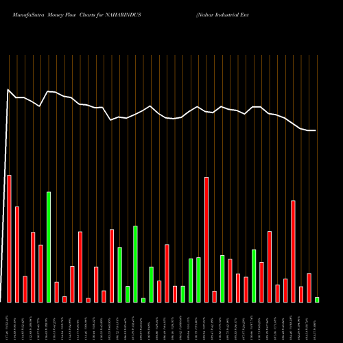 Money Flow charts share NAHARINDUS Nahar Industrial Enterprises Limited NSE Stock exchange 