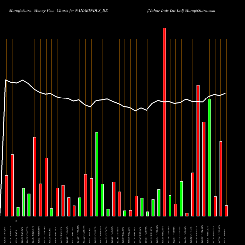 Money Flow charts share NAHARINDUS_BE Nahar Inds Ent Ltd NSE Stock exchange 
