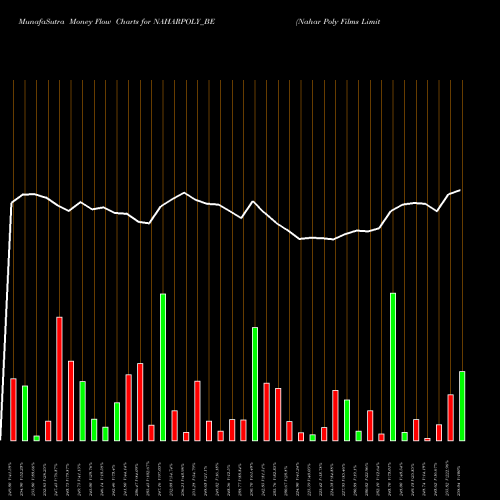 Money Flow charts share NAHARPOLY_BE Nahar Poly Films Limited NSE Stock exchange 