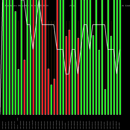 Money Flow charts share NAKODA Nakoda Limited NSE Stock exchange 