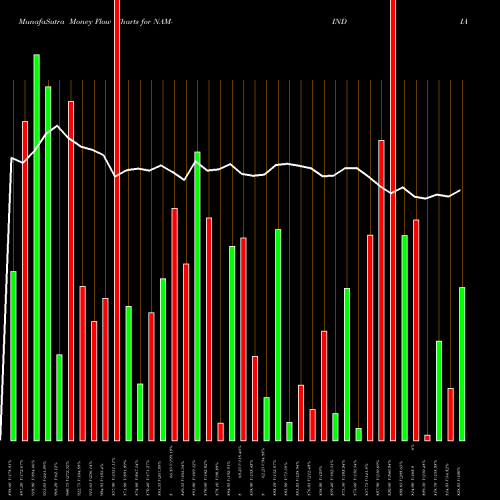 Money Flow charts share NAM-INDIA Nippon L I A M Ltd NSE Stock exchange 
