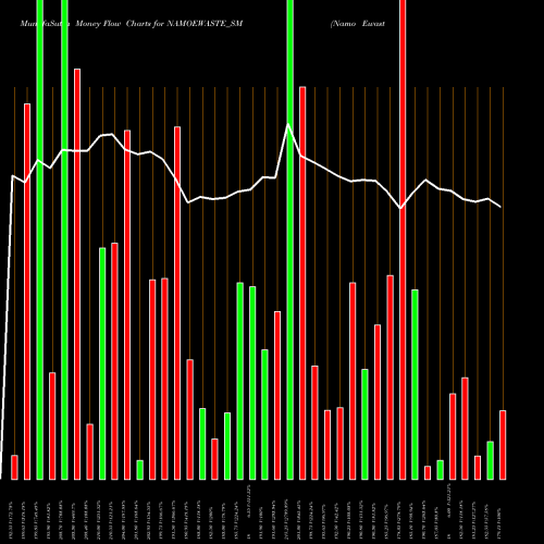 Money Flow charts share NAMOEWASTE_SM Namo Ewaste Management L NSE Stock exchange 