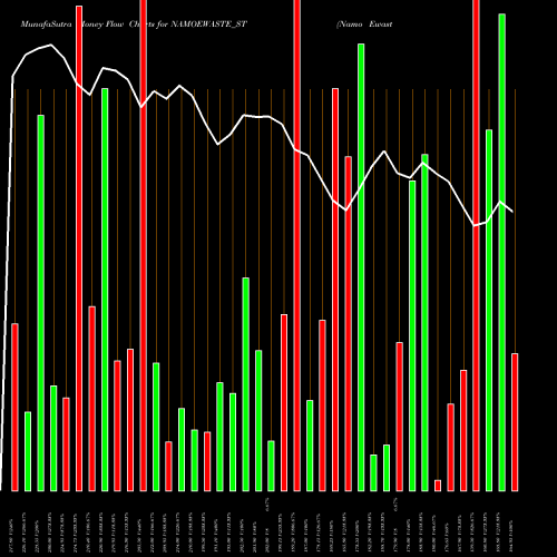 Money Flow charts share NAMOEWASTE_ST Namo Ewaste Management L NSE Stock exchange 