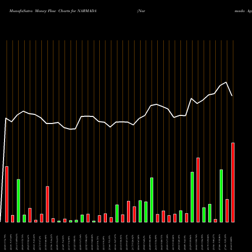 Money Flow charts share NARMADA Narmada Agrobase Limited NSE Stock exchange 