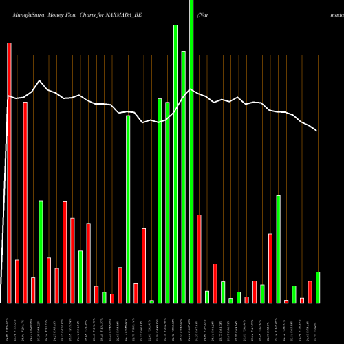 Money Flow charts share NARMADA_BE Narmada Agrobase Limited NSE Stock exchange 