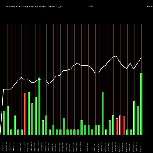 Money Flow charts share NARMADA_SM Narmada Agrobase Limited NSE Stock exchange 