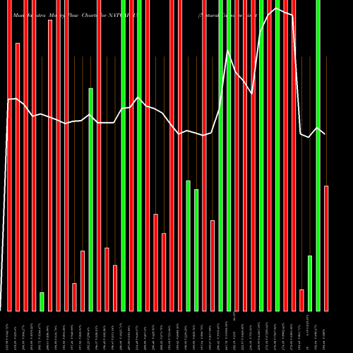 Money Flow charts share NATCAPSUQ Natural Capsules Limited NSE Stock exchange 
