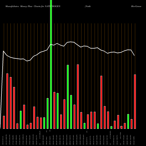 Money Flow charts share NATHBIOGEN Nath Bio-Genes (India) Limited NSE Stock exchange 