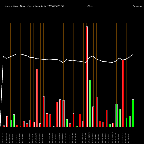 Money Flow charts share NATHBIOGEN_BE Nath Bio-genes (i) Ltd NSE Stock exchange 