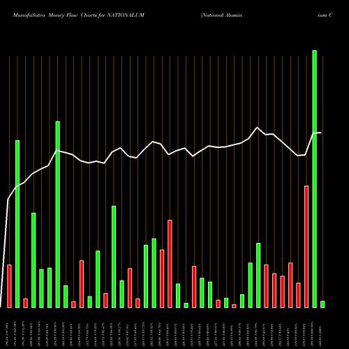 Money Flow charts share NATIONALUM National Aluminium Company Limited NSE Stock exchange 