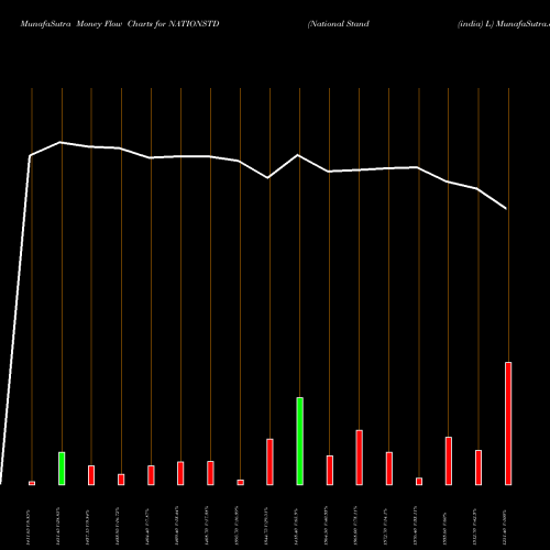 Money Flow charts share NATIONSTD National Stand (india) L NSE Stock exchange 