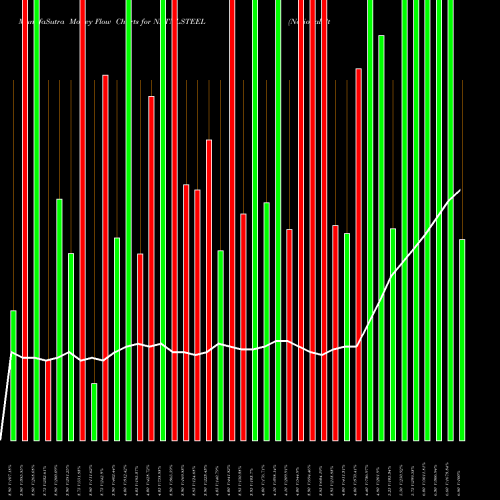 Money Flow charts share NATNLSTEEL National Steel And Agro Industries Limited NSE Stock exchange 