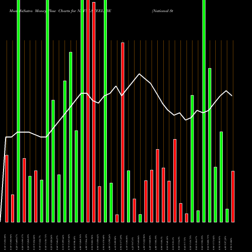 Money Flow charts share NATNLSTEEL_BE National Steel & Agro Ind NSE Stock exchange 