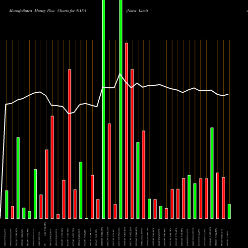 Money Flow charts share NAVA Nava Limited NSE Stock exchange 