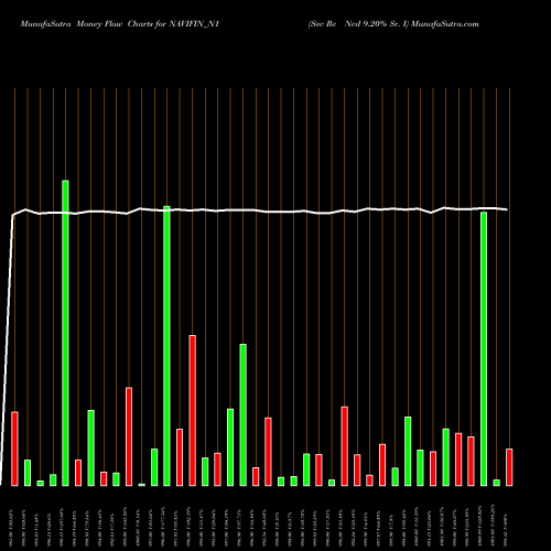 Money Flow charts share NAVIFIN_N1 Sec Re Ncd 9.20% Sr. I NSE Stock exchange 