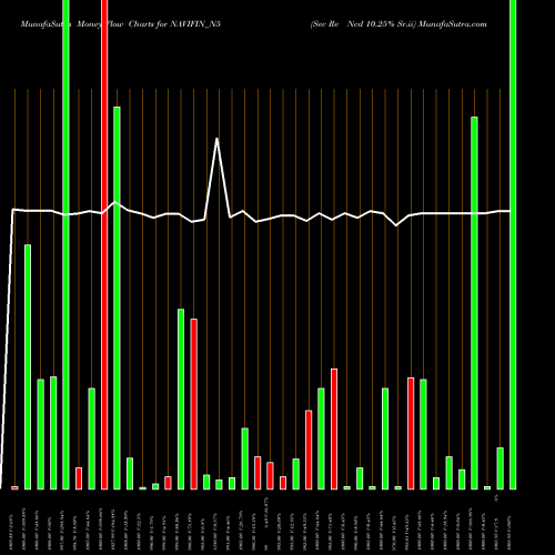 Money Flow charts share NAVIFIN_N5 Sec Re Ncd 10.25% Sr.ii NSE Stock exchange 