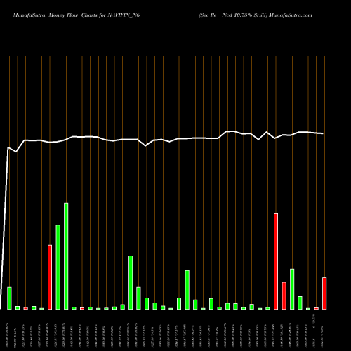 Money Flow charts share NAVIFIN_N6 Sec Re Ncd 10.75% Sr.iii NSE Stock exchange 