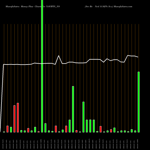 Money Flow charts share NAVIFIN_N8 Sec Re Ncd 11.02% Sr.v NSE Stock exchange 