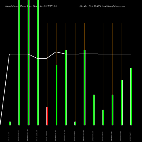 Money Flow charts share NAVIFIN_NA Sec Re Ncd 10.40% Sr.ii NSE Stock exchange 