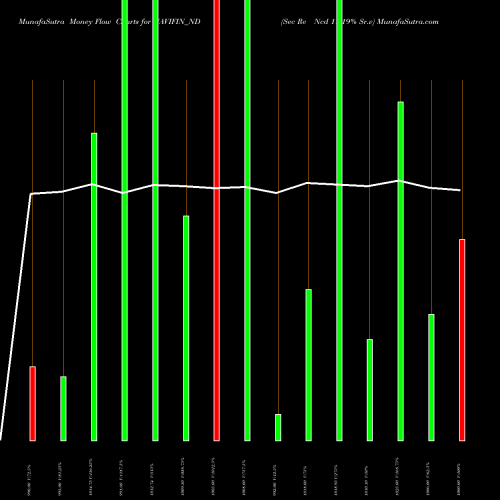 Money Flow charts share NAVIFIN_ND Sec Re Ncd 11.19% Sr.v NSE Stock exchange 