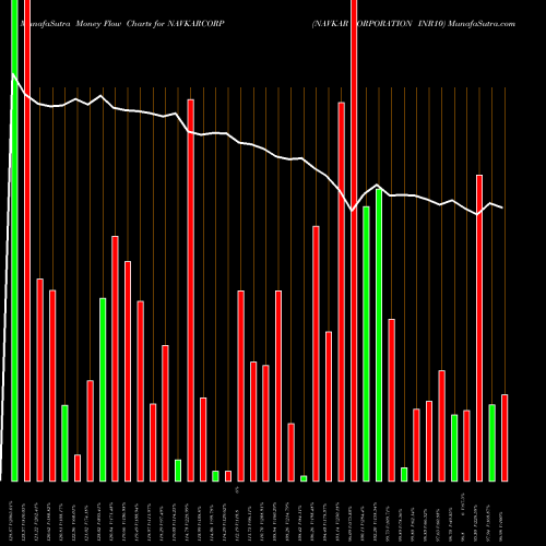 Money Flow charts share NAVKARCORP NAVKAR CORPORATION INR10 NSE Stock exchange 